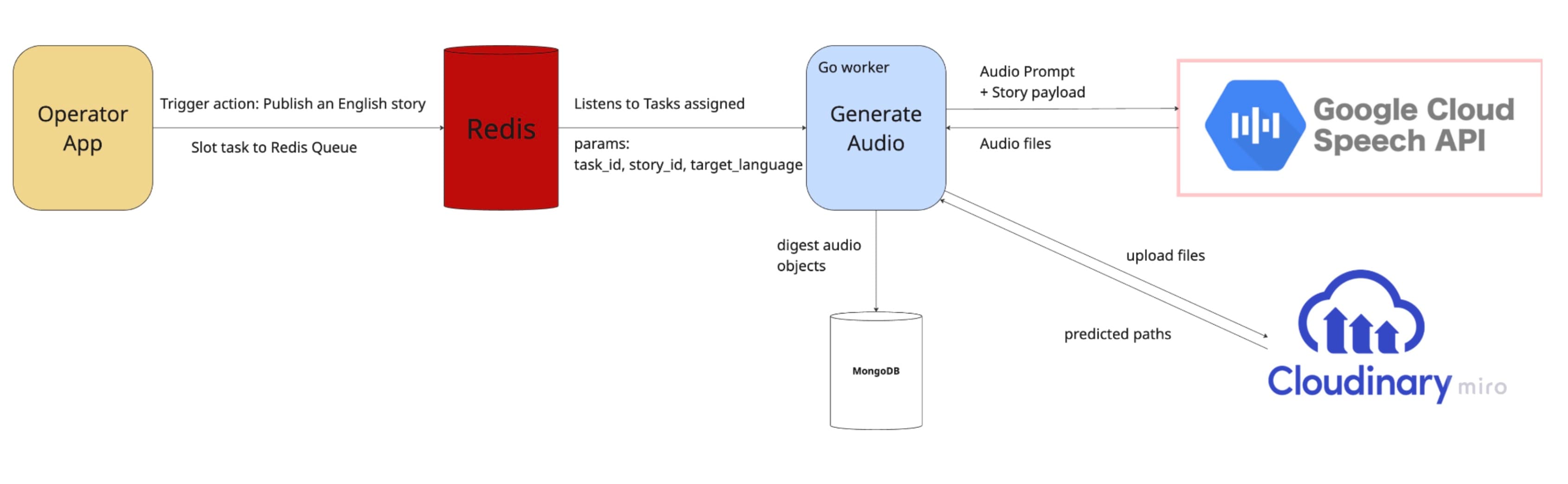 Bibo.AI audio generation worker diagram showing Google Cloud Speech API and Cloudinary integration