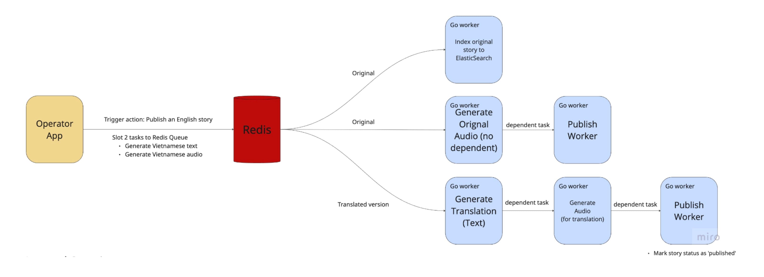 Bibo.AI worker pipeline diagram showing Redis-queued Go workers for indexing, translation, and audio generation