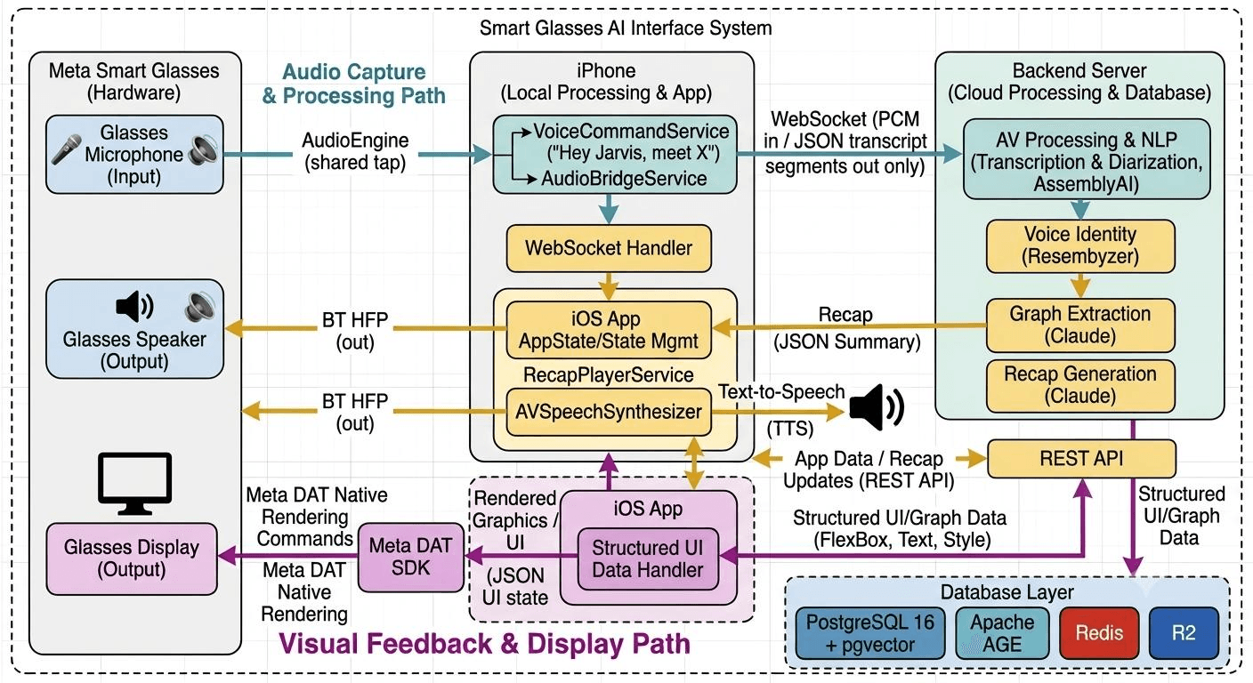 Jarvis system architecture diagram