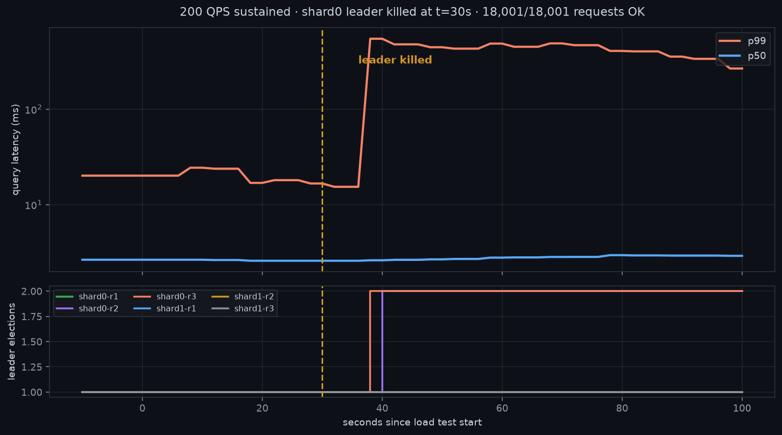 Chaos test chart showing query latency and leader elections while a shard leader is killed mid-load-test