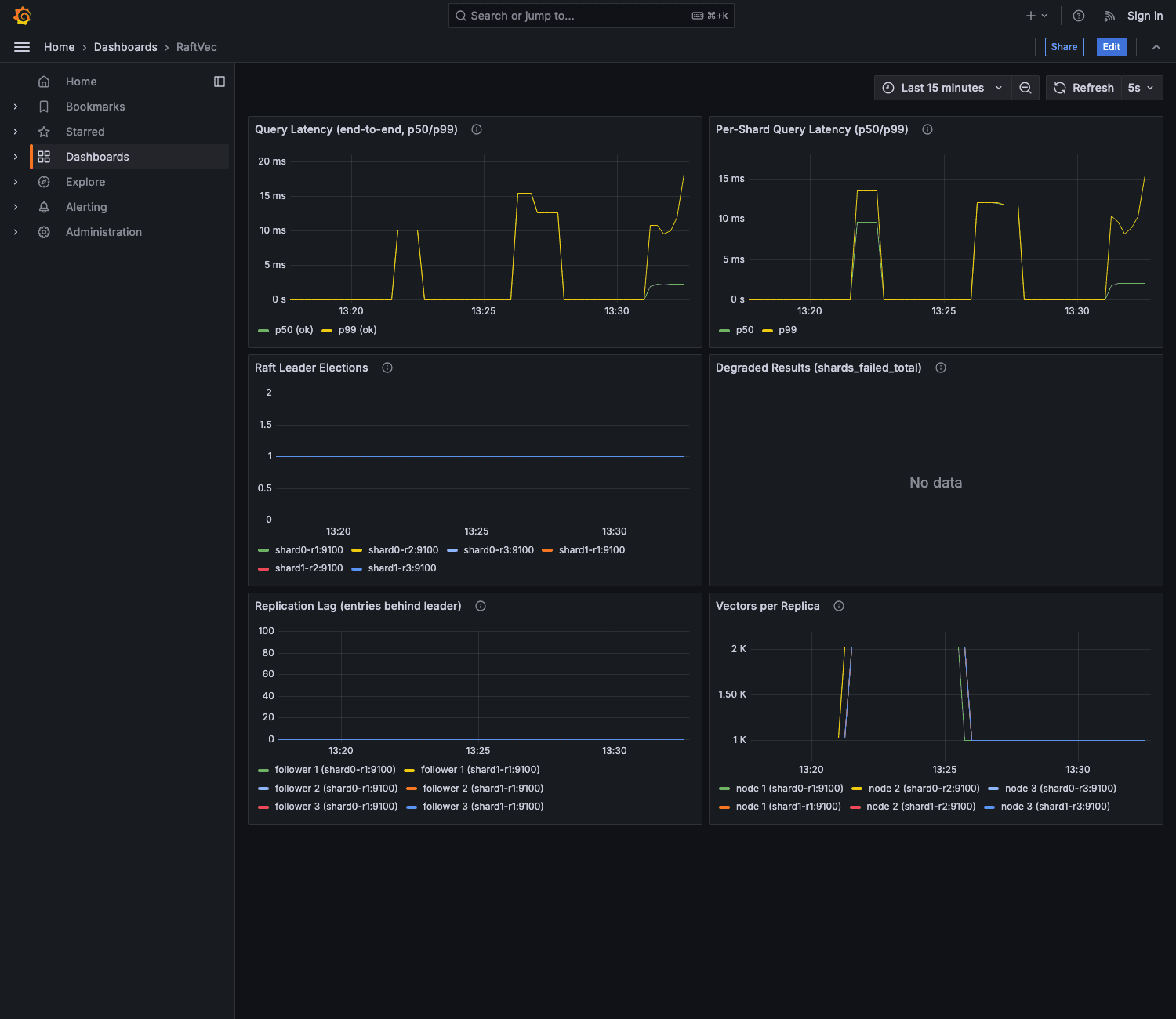 Grafana dashboard showing RaftVec query latency, leader elections, replication lag, and vectors per replica